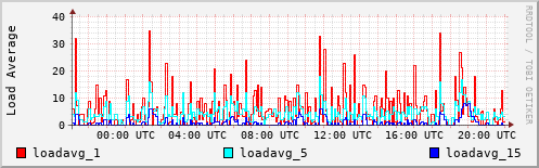 Load Average