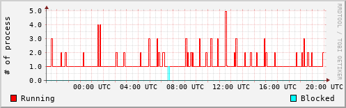 System Loads