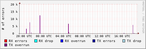 Network Errors