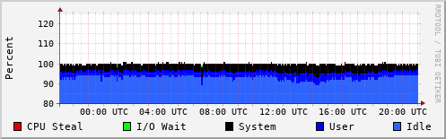 CPU Usage