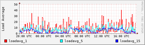 Load Average