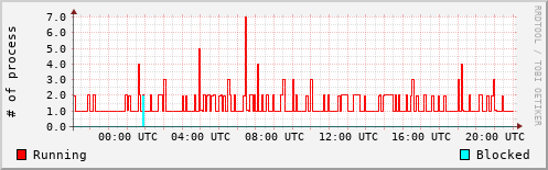 System Loads