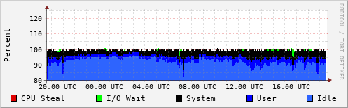 CPU Usage