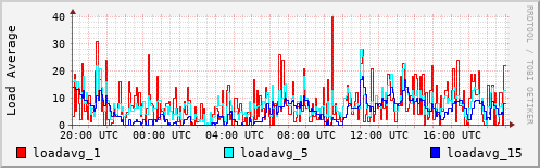 Load Average