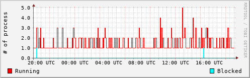 System Loads