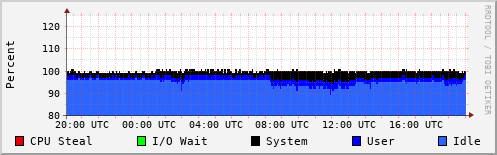 CPU Usage