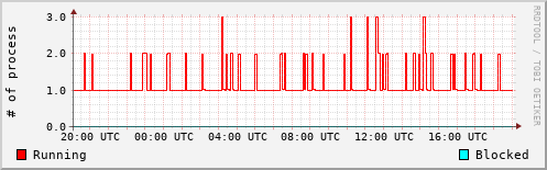 System Loads