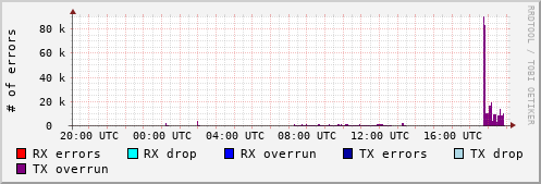 Network Errors