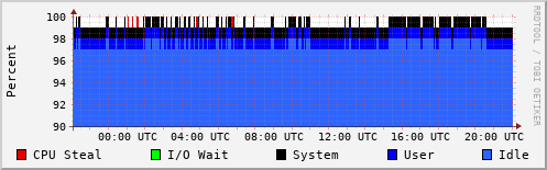 CPU Usage