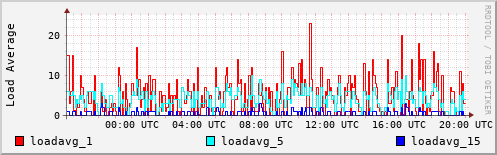 Load Average