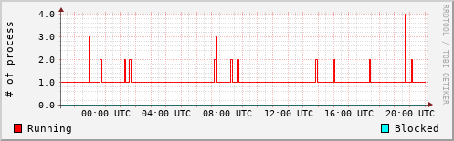 System Loads