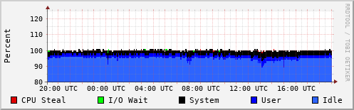 CPU Usage
