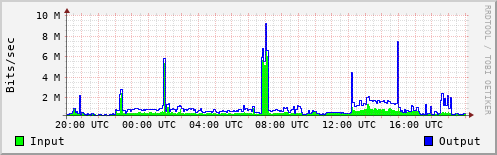 Network Activity