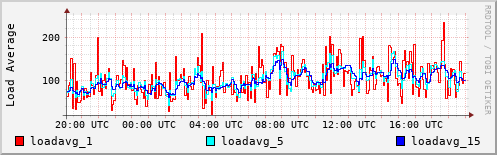 Load Average