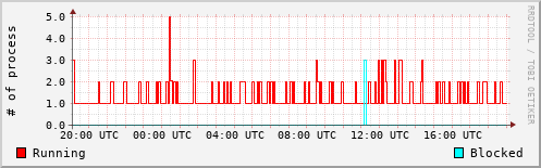 System Loads