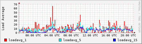 Load Average