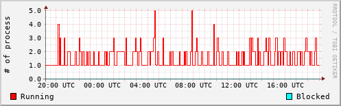 System Loads