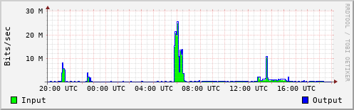 Network Activity