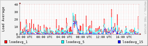 Load Average