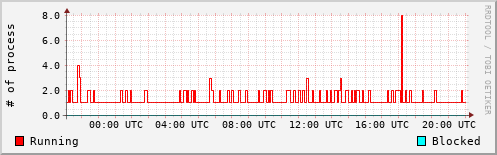System Loads