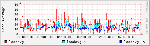 Load Average