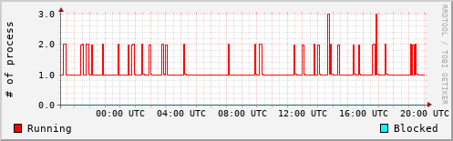 System Loads