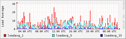 Load Average