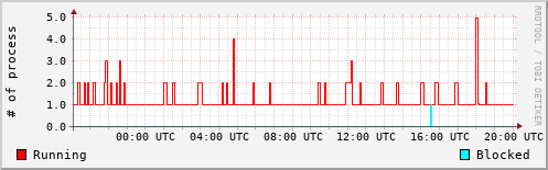 System Loads