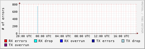 Network Errors