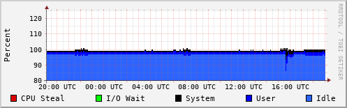 CPU Usage