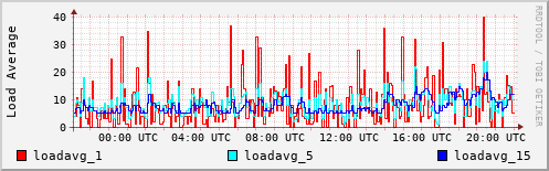 Load Average