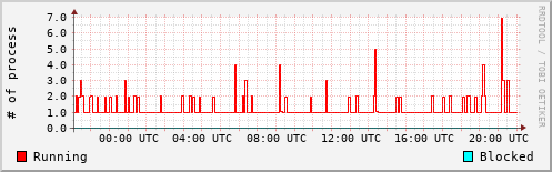 System Loads
