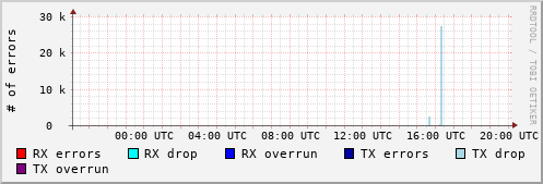Network Errors