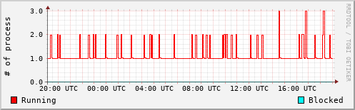 System Loads