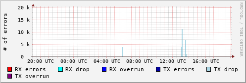 Network Errors