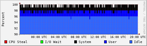 CPU Usage