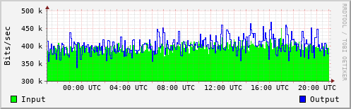 Network Activity