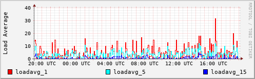 Load Average