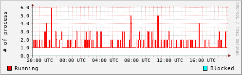 System Loads