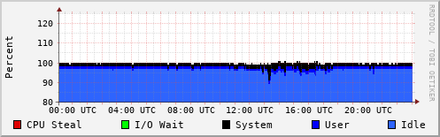 CPU Usage
