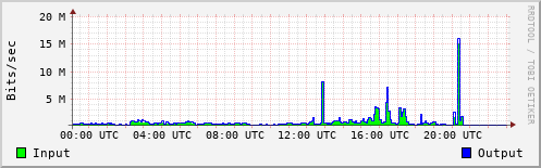 Network Activity