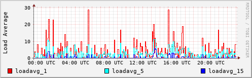 Load Average