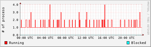 System Loads