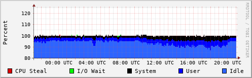 CPU Usage