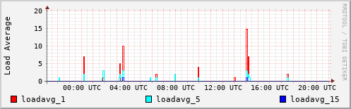 Load Average