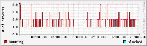 System Loads