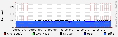 CPU Usage