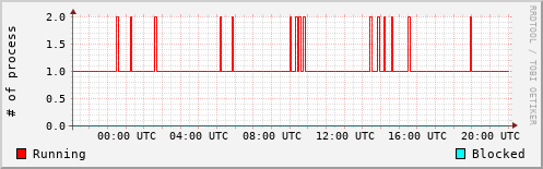 System Loads