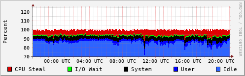 CPU Usage