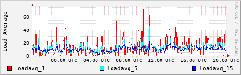 Load Average